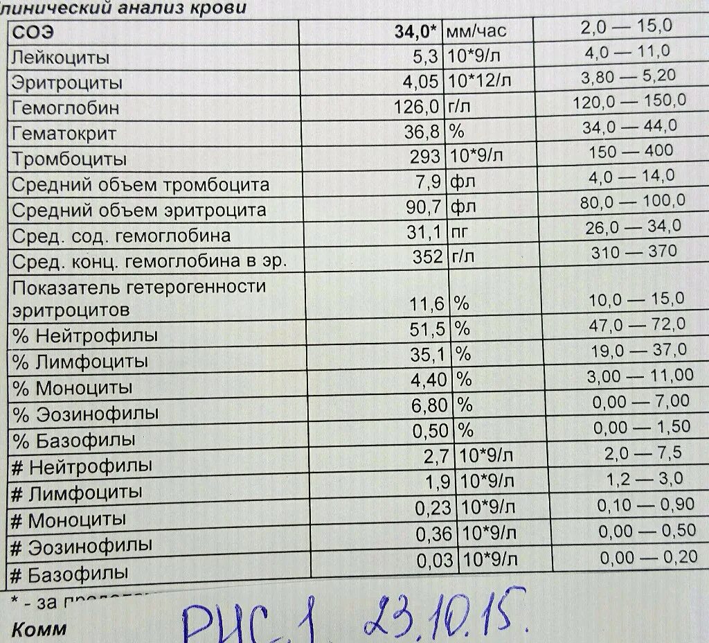 Анализ крови ребенка 3 года норма. Показатель лимфоцитов при воспалении. Норма лейкоцитов в крови ОАК. Показатели лейкоцитов при онкологии. Соэ в крови ребенка 3