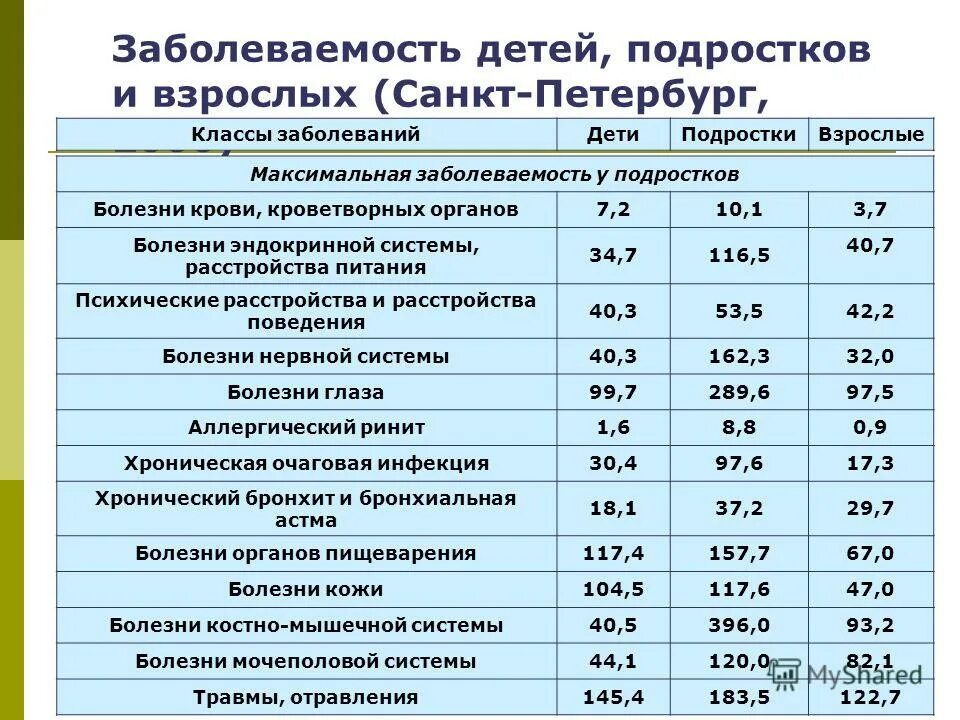 Какие болезни у подростков. Заболеваемость детей. Заболеваемость подростков. Структура заболеваемости детей и подростков. Заболеваемости дошкольников..