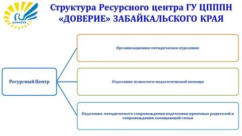 Центры психолого педагогической помощи населению