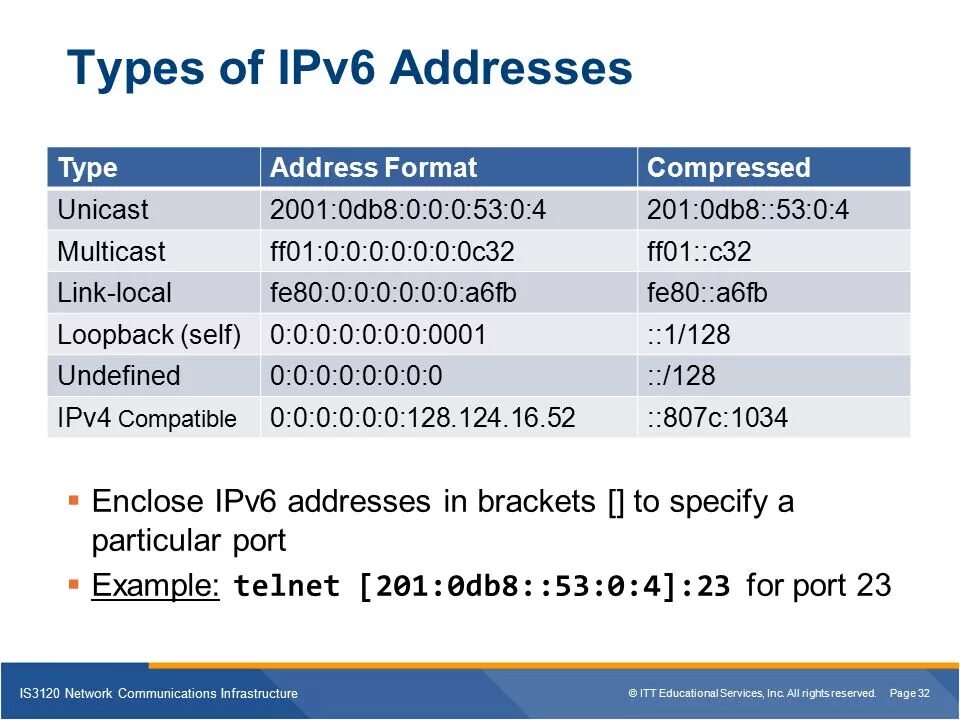Address format. Ipv6 2000. Виды ipv6 адресов. Ipv6-адрес. Ipv6 адрес пример.