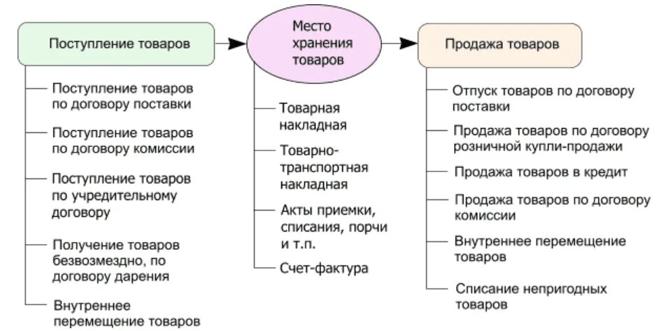 Учет реализации документы. Схема учета товаров в розничной торговле. Учет товаров оптовой торговли документальное оформление. Схема учета товаров в оптовой торговле 1с. Общая схема движения товаров в организации.