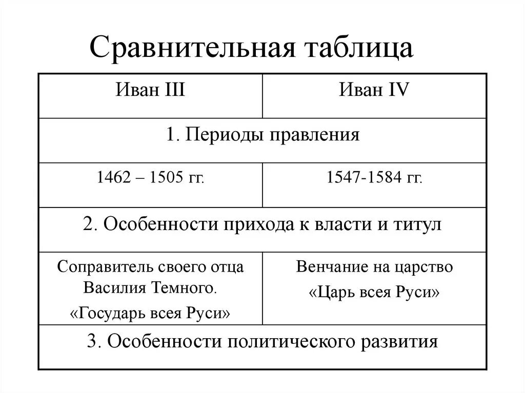Сравнительная характеристика правления Ивана 3 и Ивана 4. Сходства правления Ивана 3 и Ивана 4.