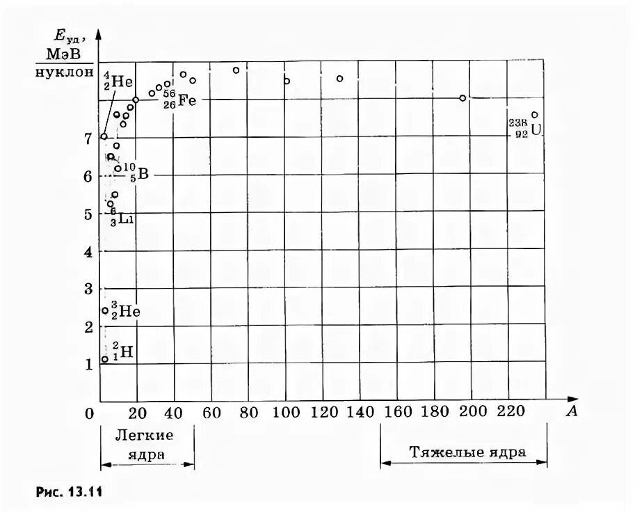 МЭВ/нуклон. Диаграмма энергии связи. Что такое Удельная энергия связи атомного ядра. Зависимость Удельной энергии связи ядер от массового числа.