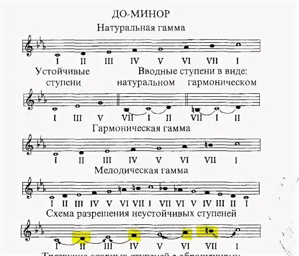 Какие ступени. Гамма до диез минор 3 вида. До минор 3 вида натуральный гармонический мелодический. До диез минор 3 вида. Гамма до диез минор 3 вида минора.