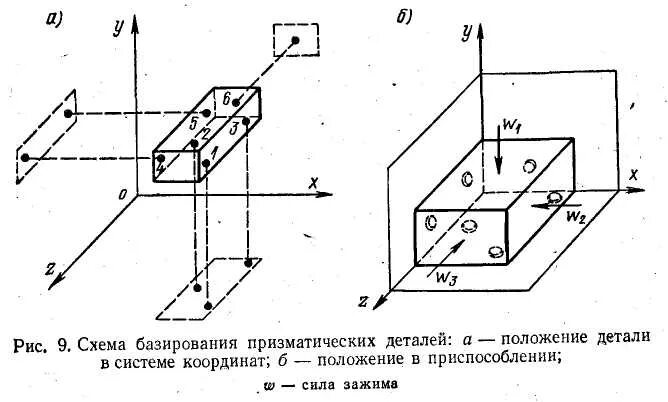 Лишение степеней свободы. Схема базирования цилиндрических заготовок. Схема базирования призматических деталей. Схема базирования цилиндрических деталей. Схема базирования длинных цилиндрических деталей.