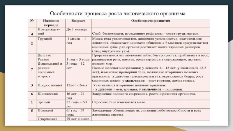 Вторичные половые признаки у мальчиков. Особенности процесса роста. Процесс роста и развития организма человека. Таблица особенности процесса роста человеческого организма. Процесс роста.