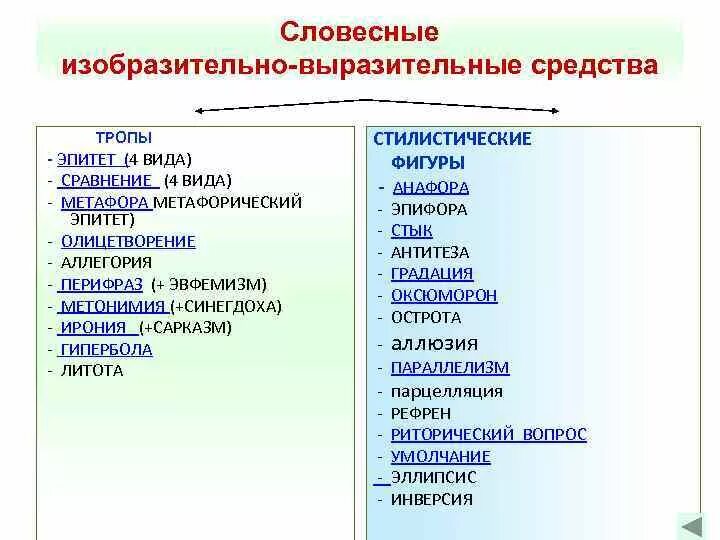 Эпитеты гиперболы сравнения метафоры. Изобразительно-выразительные средства. Изобразительно-выразительные средства тропы. Средства выразительности тропы. Изобразительно-выразительные средства и стилистические фигуры.