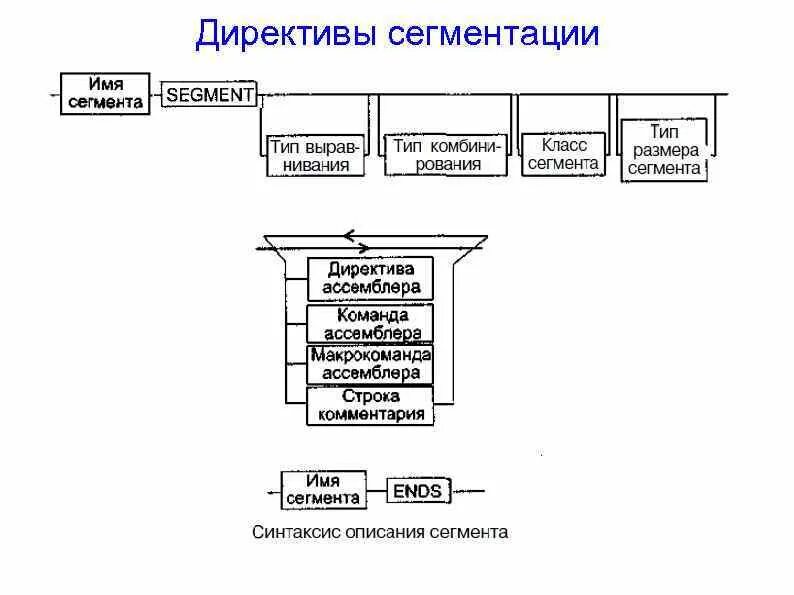 Структура директивы. Основные директивы ассемблера. назовите директивы сегментации программы на ассемблере?. сегментные директивы ассемблера. стандартные директивы управления сегментами.