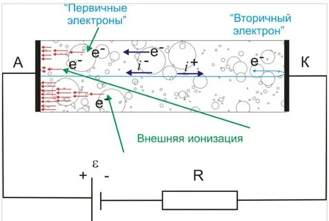 Ударная ионизация электронами
