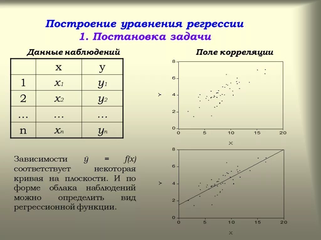 Построение поля корреляции. Построение уравнения регрессии. Корреляционное поле зависимости. Строим графики уравнений регрессии на корреляционном поле.