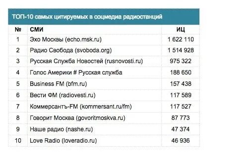 Голос Америки частота вещания. Радио голос Америки частота вещания. Частоты американских радиостанций. Частоты голоса Америки на русском языке. Русское радио радиостанции по году начала вещания