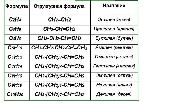 Составить структурную формулу алкенов. Таблица названий и формул алкенов. Алкены структурные формулы. Формула гомологического ряда алкинов. Алкены Гомологический ряд таблица.