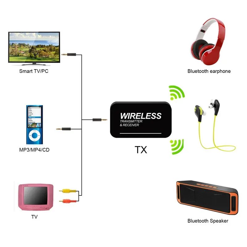 Bluetooth трансмиттер ресивер приемник передатчик аудио. Bluetooth приемник передатчик 2 в 1 wireless audio transmitter receiver. беспроводной блютуз рессивер (приёмник) и трансмиттер (передатчик). bluetooth 4.1 аудио приемник с пультом. блютуз приёмник для подключения колонки.