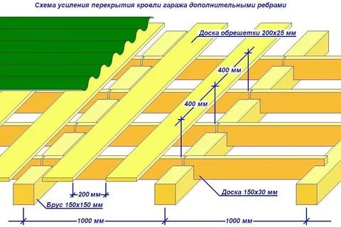 Лаги на крышу расстояние
