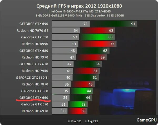 14 про сколько фпс. Показатель fps в играх. Видеокарта с самым большим ФПС. Средний fps в играх. Видеокарта для танков на максималке.