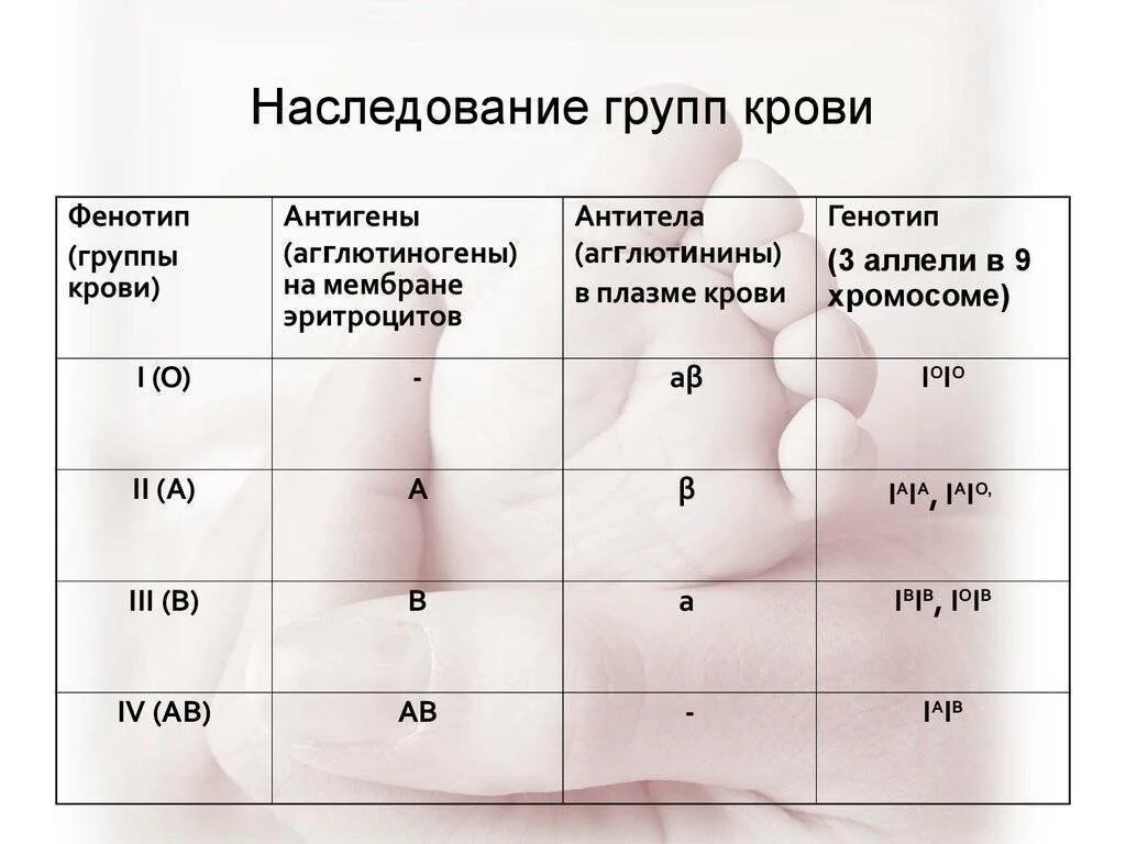 Резус фактор и гр крови у младенца. Наследование групп крови у человека таблица. Наследование резус-фактора от родителей таблица. Наследование групп крови и резус фактора у человека таблица.