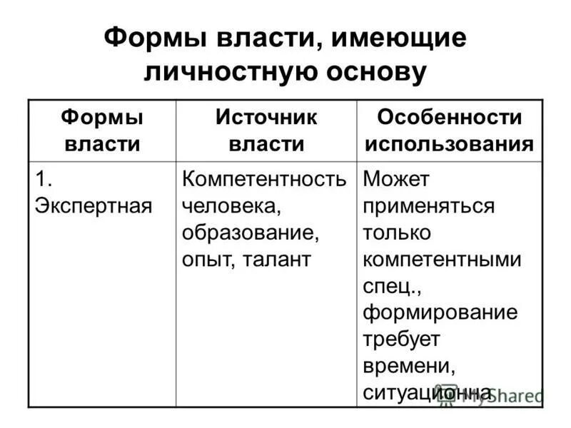 понятие и источники власти. три формы власти. три формы власти. формы власти. власть и влияние формы власти.