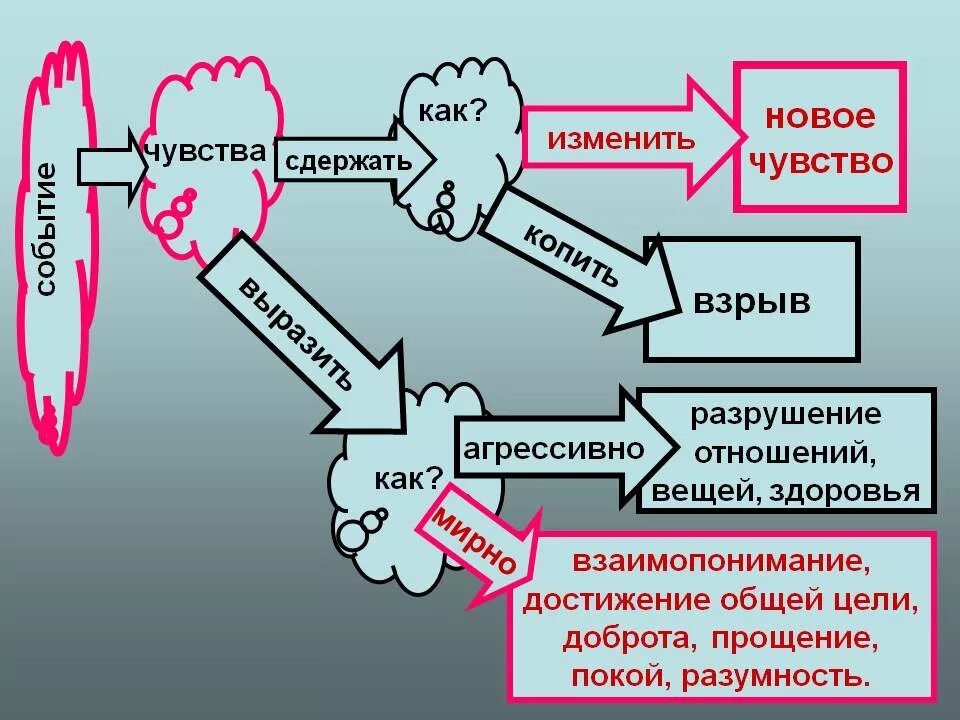 Связь между эмоциями и чувствами. Мысли и эмоции взаимосвязь. Схема подавления эмоций. Чувства в психологии.