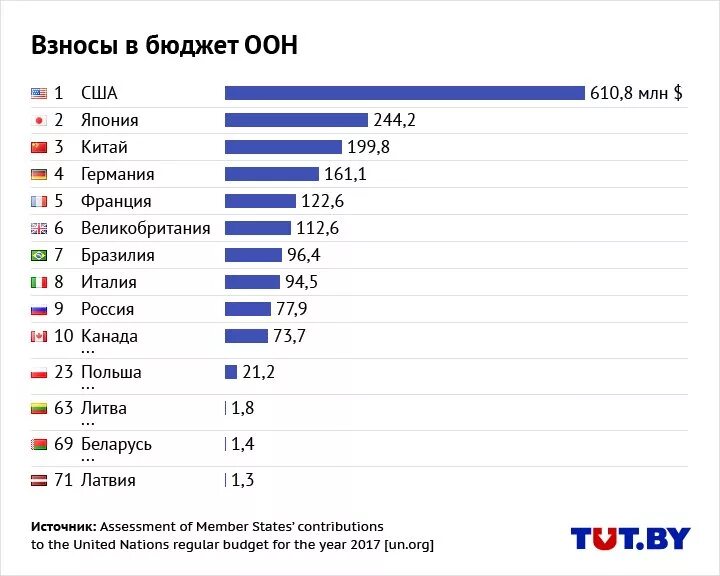 Численность оон. Финансирование ООН. Взносы стран в ООН 2020. Взносы России в ООН. Взносы стран в бюджет ООН.