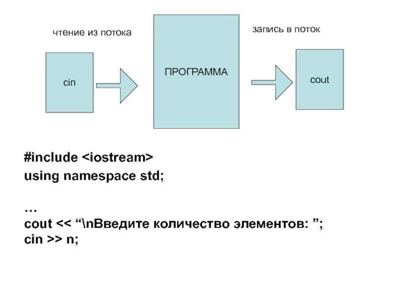 Программа поток. Программа для чтения потока данных. поток cout &lt;&lt; x &lt; &lt; endl; используется для. потоковая запись это. основной поток альтернативный поток.