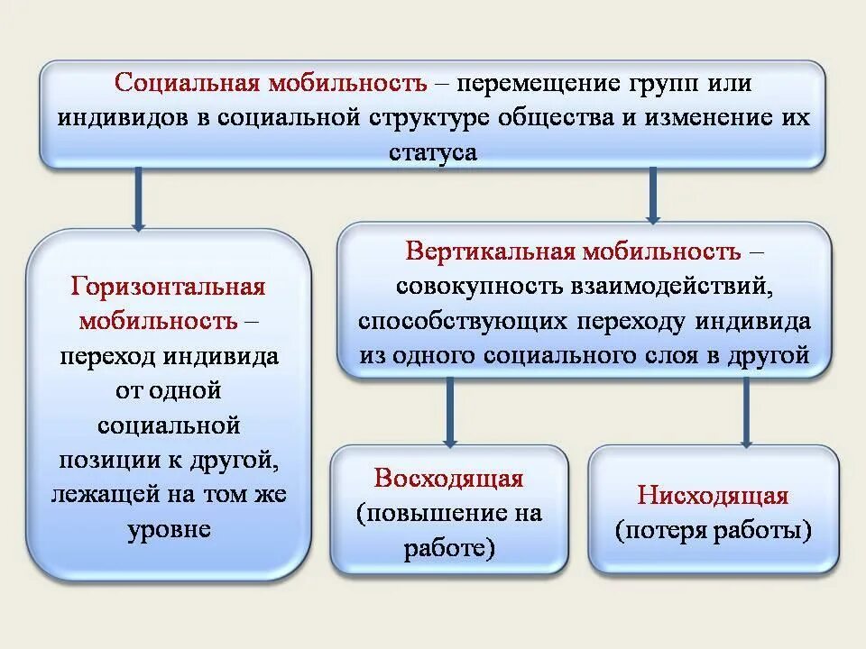 Предполагает совокупность социальных перемещений