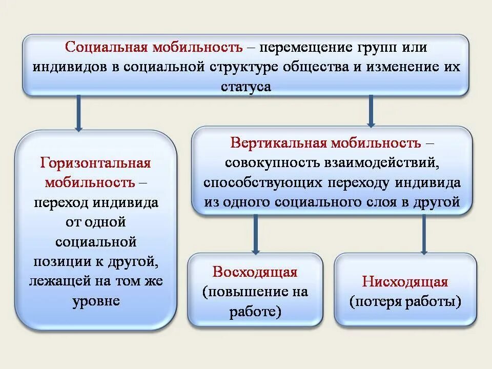 Примеры вертикальной мобильности в обществе. Мобильность это в обществознании. Социальная мобильность. Социальная мобильность это в обществознании. Соц мобильность это в обществознании.