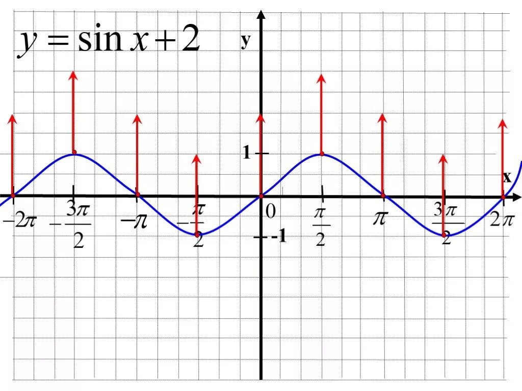 график син х. у sin х 4. периодичность функции cos x. Y=sin x. у sin х 4.