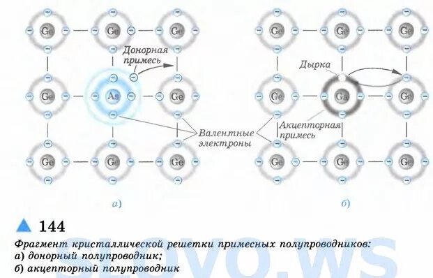 Проводник n типа. Акцепторные примеси полупроводников. донорная примесь полупроводников. полупроводники н типа и п типа. донорные и акцепторные примеси.