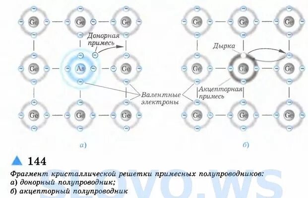 Акцепторная примесь полупроводников. Донорная примеси полупроводников n-типа рисунок. Донорные примеси в полупроводниках н типа. Донорная примесь полупроводников. П п n типа