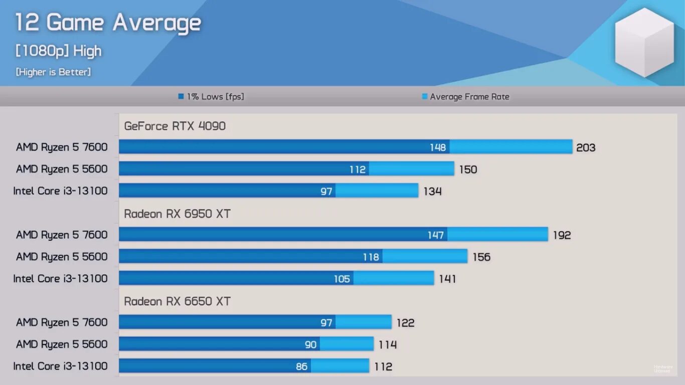 Процессор AMD Ryzen 5 5600g (am4). Ryzen видеокарта. АМД х3. Ryzen 5600 игры. Райзен 5600 сравнение