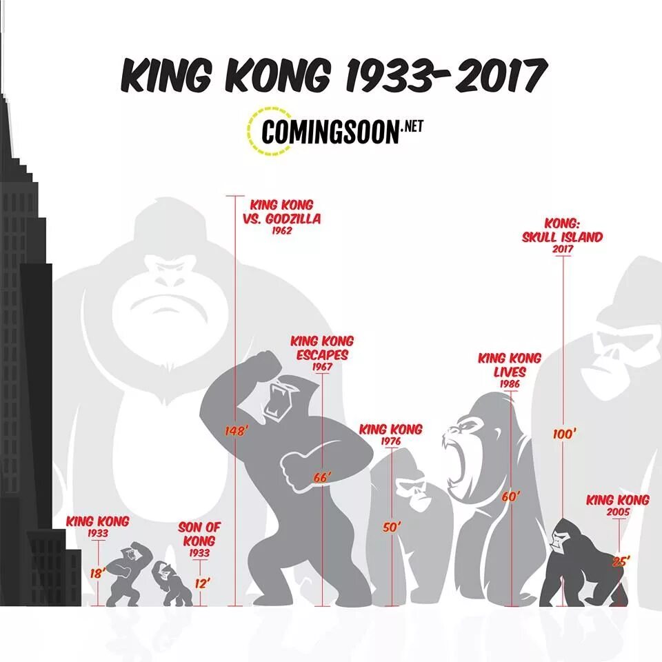 Какой конг. Эволюция кинг конга 1933 2025. рост кинг конга 2025. рост кинг конга 2005. рост кинг конга в разных фильмах.