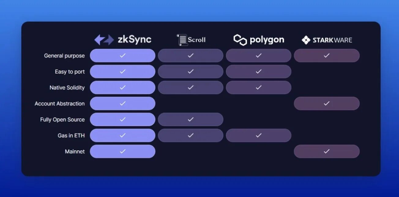 Zksync checker. Zksync. критерии дропа zksync. zksync testnet.