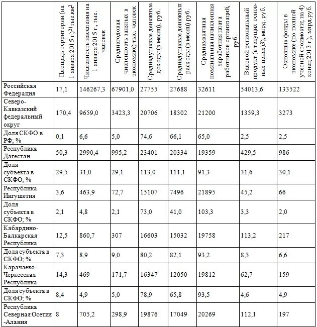 Анализ северного кавказа. Северо-кавказский экономические показатели. Северо-кавказский федеральный округ экономические показатели. Северо кавказский федеральный округ субъекты таблица. Субъекты Федерации Северо Кавказского федерального округа.