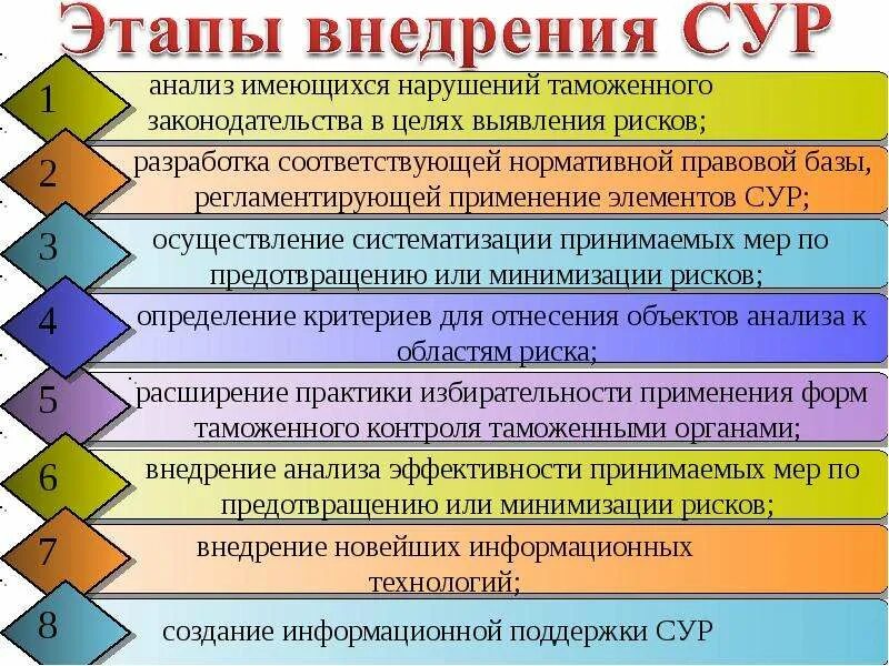 Система управления рисками в таможенном контроле. Система управления рисками в организации таможенного контроля. Сур система управления рисками в таможенном деле. Этапы системы управления рисками в таможенном деле. Управление контроля таможенных рисков