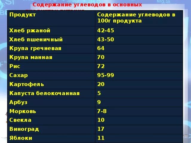 Содержание углеводов. Содержание углеводов в проду. Содержание сахара в хлебе. Крупы с большим содержанием углеводов.