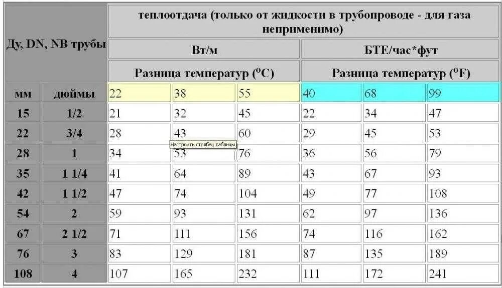 Отопление разницей температур. Теплоотдача стальной трубы отопления. Теплоотдача стальной трубы диаметром 50мм. Теплоотдача стальных регистров отопления таблица. Тепловая мощность металлической трубы для отопления.