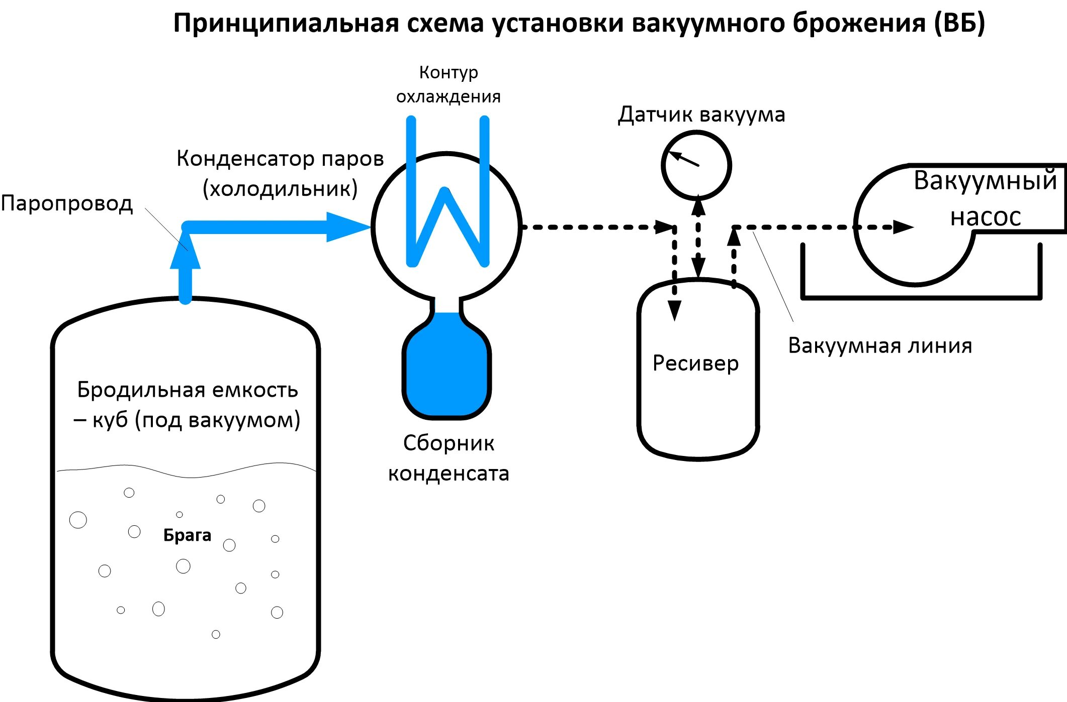 Очистка после второй перегонки. Схема вакуумной дистилляции браги. Вакуумная дистилляция браги. Перегонка под вакуумом схема. Перегонка под вакуумом установка.