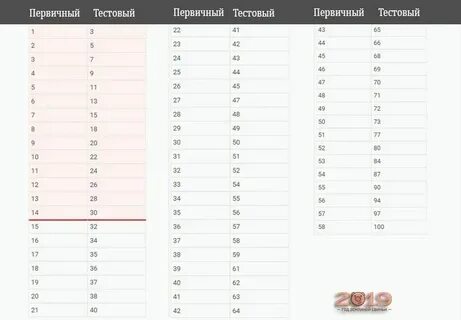 Первичные и вторичные баллы егэ русский язык