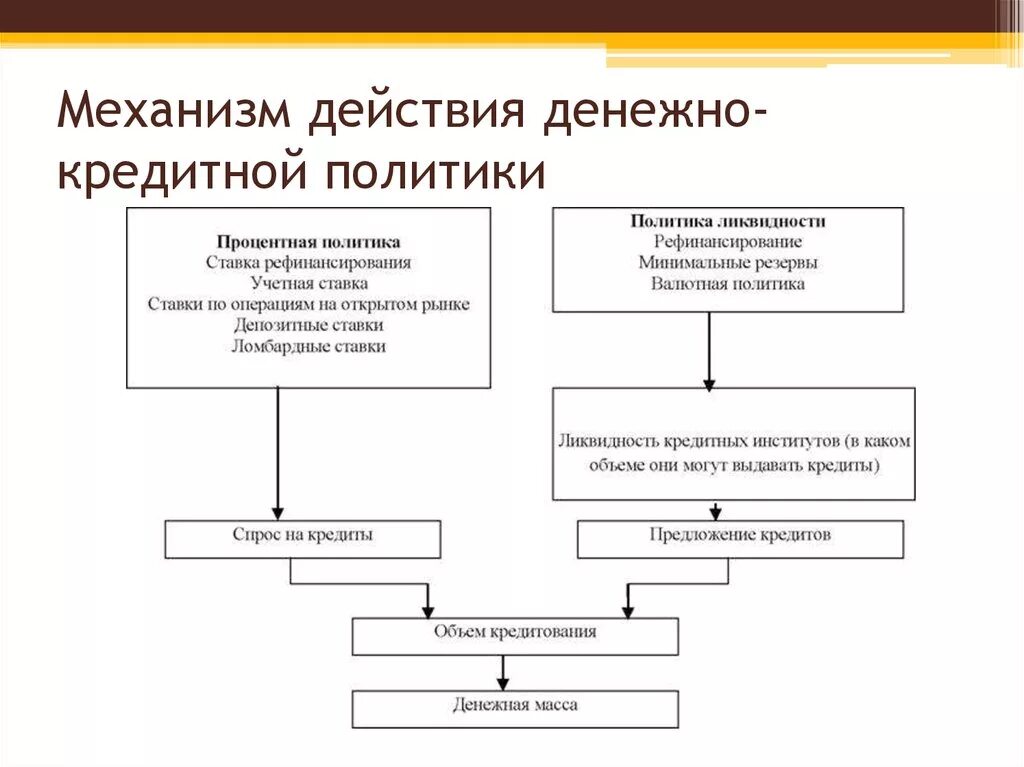 Осуществление государством монетарной политики. Механизм действия денежно-кредитной политики. Механизм и проблемы реализации денежно-кредитной политики.. Механизм влияния денежно -кредитной политики на экономику. Механизм действия монетарной политики.