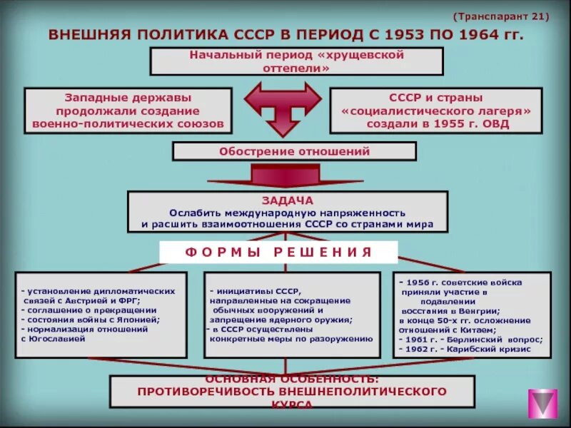 Внешние политические связи