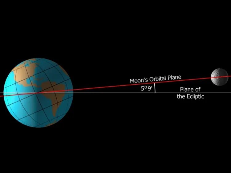 Эклиптика и Орбита Луны. Наклон Луны к эклиптике. Наклон лунной орбиты к эклиптике. Наклон орбиты земли к эклиптике.