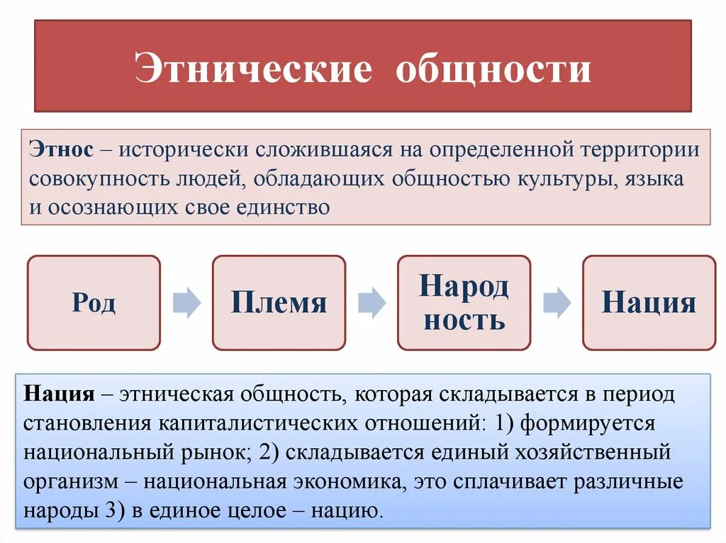 Социальное общество это в обществознании. Этнические общности. Этничестнические общности. Социальные этнические общности. Этнические общности Обществознание.