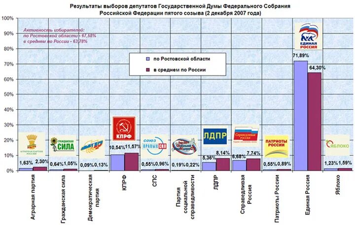 Где можно узнать результаты выборов. Итоги выборов в Госдуму 2007. Таблица выборы в государственную Думу. Выборы в государственную Думу по годам. Итоги парламентских выборов в России 2007.