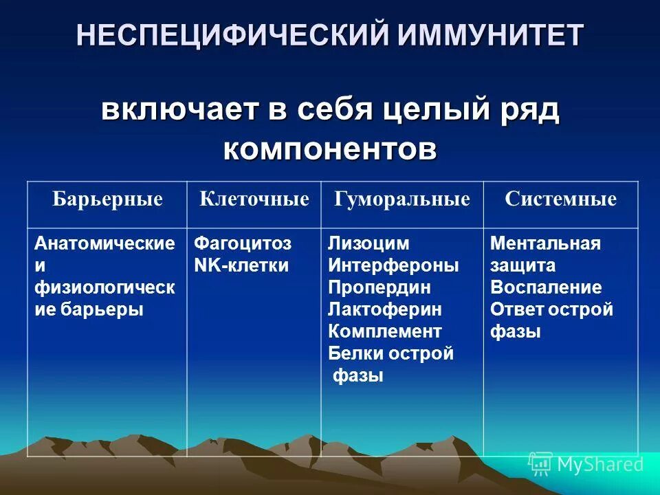 Неспецифическая иммунная система. Гуморальные факторы неспецифического иммунитета. Неспецифические факторы иммунной защиты. Неспецифические факторы клеточного и гуморального иммунитета. Факторы обеспечивающие неспецифический иммунитет.