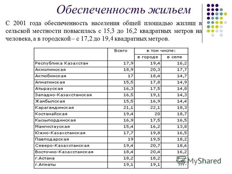 Обеспеченность жильём населения в разных странах. Обеспеченность жилой площадью. Обеспеченность жилой площадью. Уровень жилищной обеспеченности. Средняя площадь жилья в россии.