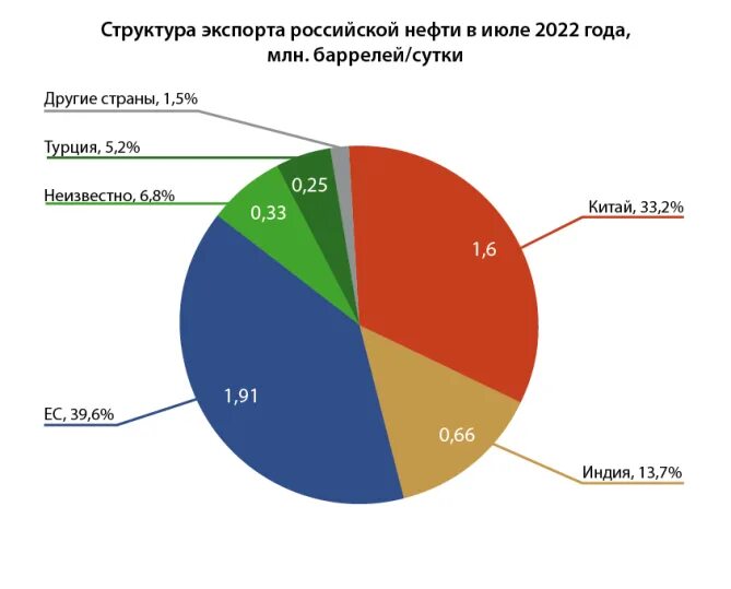 Продажа нефти в россии. Экспорт Российской нефти. Экспорт нефти из РФ 2022. Экспорт нефти из России 2022. Структура экспорта России 2022.