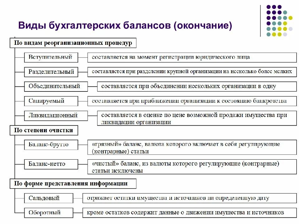 Статьи бух учета. Классификация бухгалтерских балансов. Виды бух баланса. Построение бухгалтерского баланса. Схема бухгалтерского баланса.