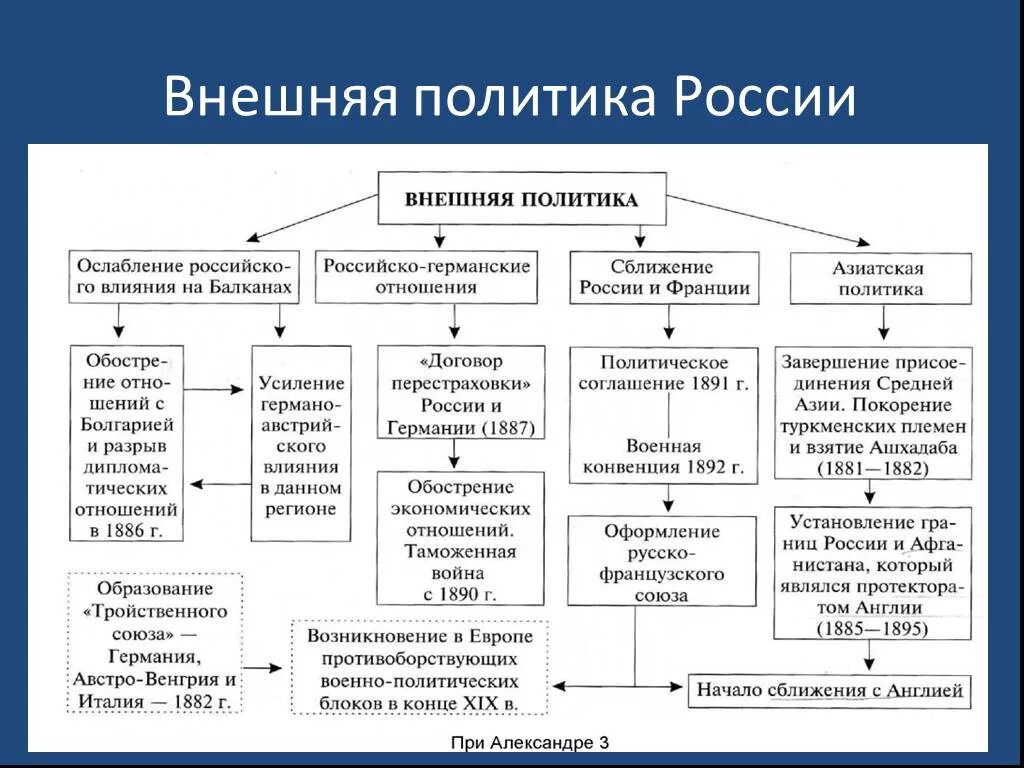 Внешняя политика россии 11 класс презентация