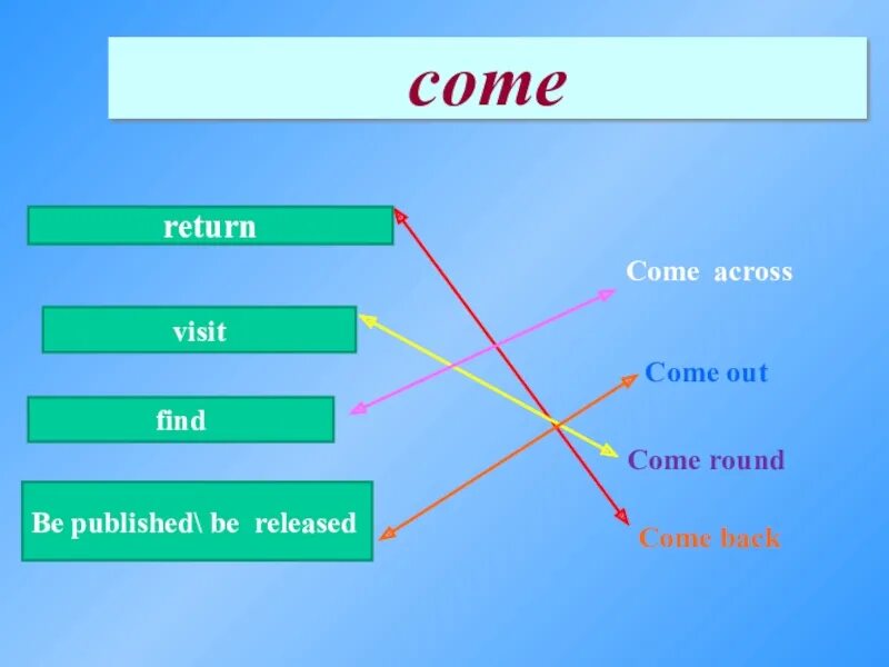 Фразовый глагол come back/ Round/ out/ across.. Come Round Фразовый глагол. Come back come Round come out come across. Come back Round out across.