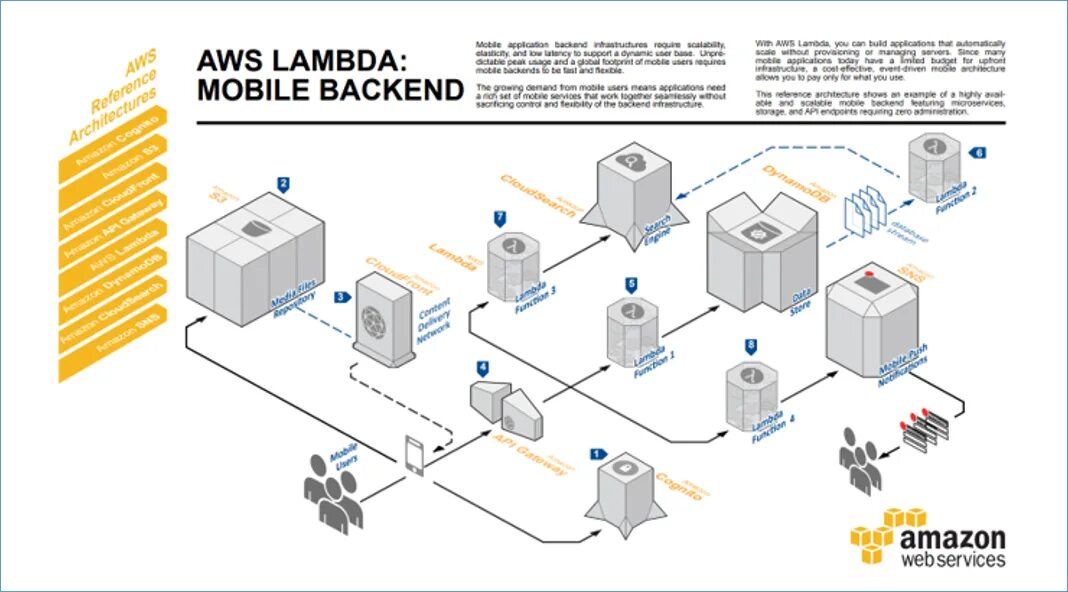 AWS схема резервирования. AWS для backend. Amazon API Gateway. Устройство серверов backend.